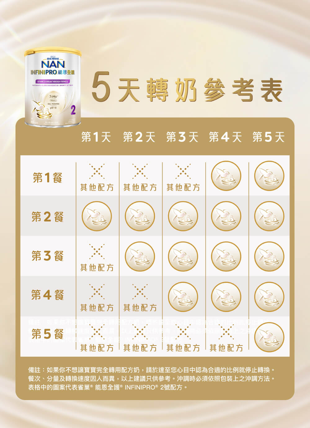 母愛研創,閃耀升級雀巢®能恩全護®INFINIPRO®2號配方奶粉 | 轉奶參考 - 昇華母源免疫精粹7HMOs,加乘星級雙益生菌,組成「免疫加乘組合」,科研實證3大免疫加乘功效,配合低敏水解蛋白pHF-W,進一步倍放低敏全護力