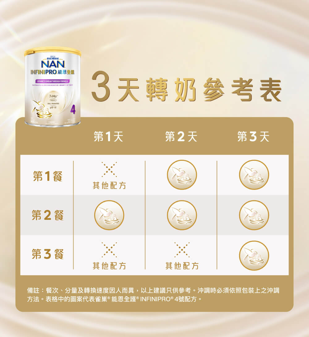 母愛研創,閃耀升級雀巢®能恩全護®INFINIPRO®4號配方奶粉 | 轉奶參考 - 昇華母源免疫精粹7HMOs,加乘星級雙益生菌,組成「免疫加乘組合」,科研實證3大免疫加乘功效,配合低敏水解蛋白pHF-W,進一步倍放低敏全護力