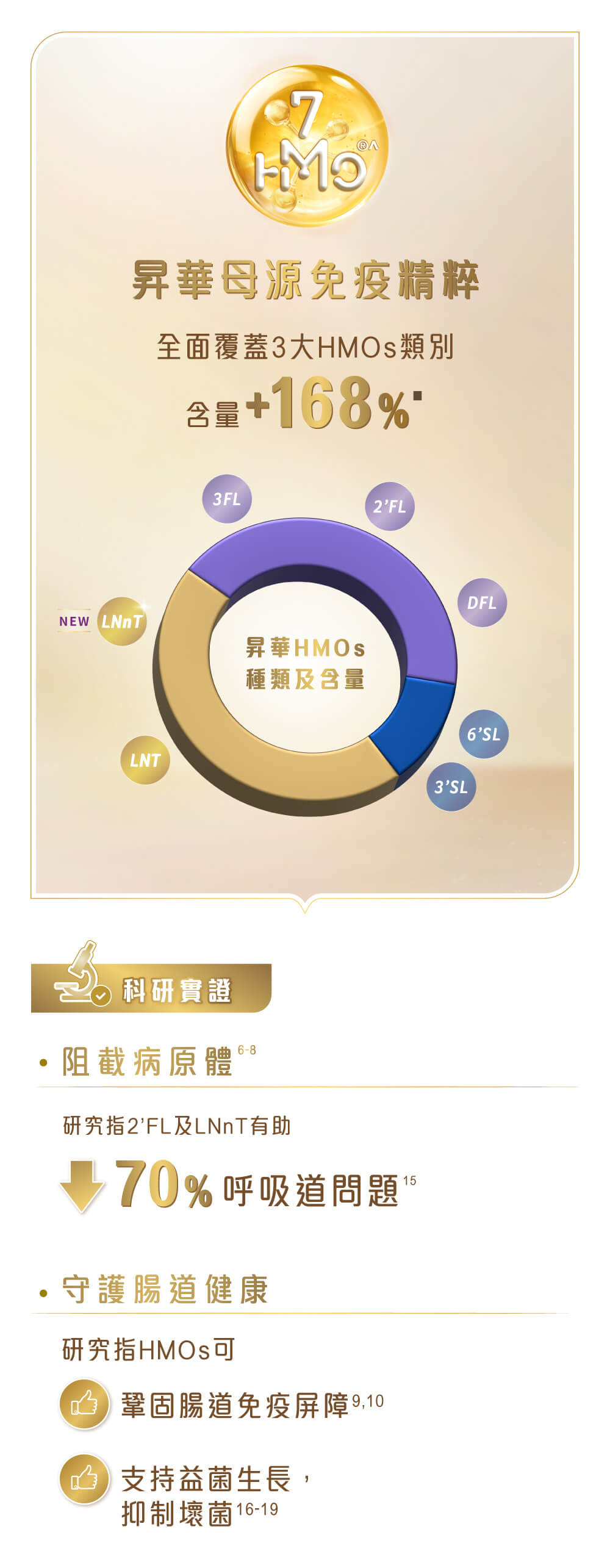 升級雀巢®能恩全護®INFINIPRO®配方奶粉昇華母源免疫精粹 HMOs (母乳低聚糖) ,增加HMOs母乳低聚糖種類,同時提升含量168%,給寶寶更全面免疫守護 。 科研實證,2'FL及LNnT (母乳低聚糖種類)有助減低70%呼吸道問題。 研究指HMOs(母乳低聚糖)可鞏固腸道免疫屏障,支持益菌生長及抑制壞菌,更好守護腸道健康。