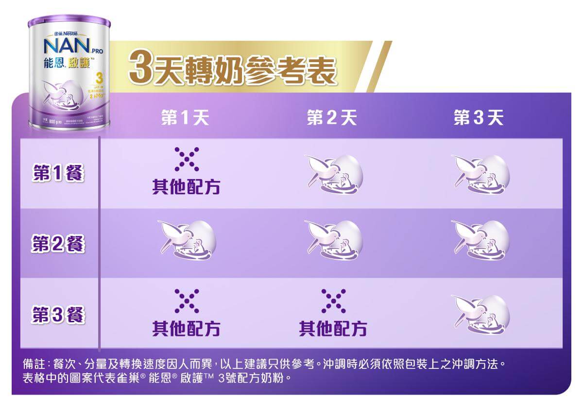 雀巢®能恩®啟護®3號配方奶粉轉奶參考|最多醫護推薦防敏廠商