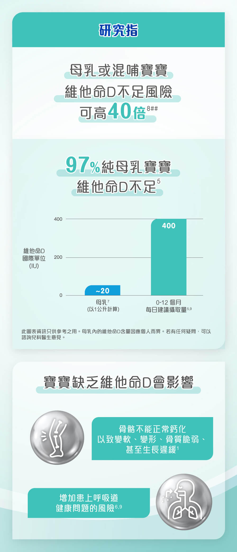 研究指母乳或混哺寶寶維他命D不足風險可高40倍
