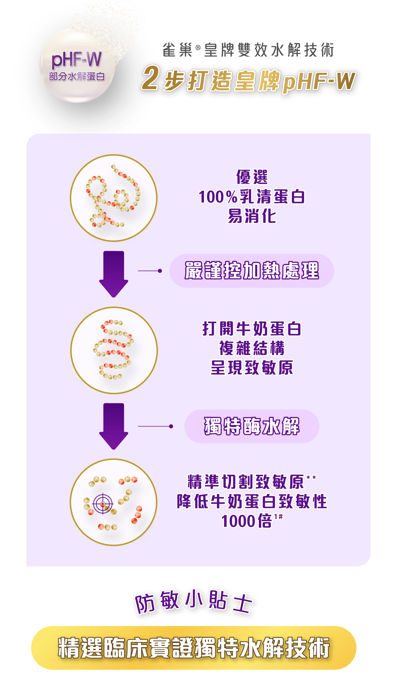 雀巢®能恩®啟護®pHF-W部分水解配方奶粉 - 皇牌雙效水解技術 比其他品牌更有效; 水解技術大不同; 雀巢®能恩®啟護®pHF-W部分水解蛋白切得細, 切得準 - 易消化更降低致敏性1000倍